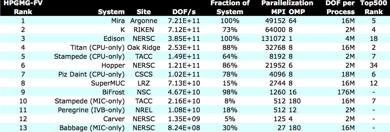 HPGMG-FV rankings, 2015 January