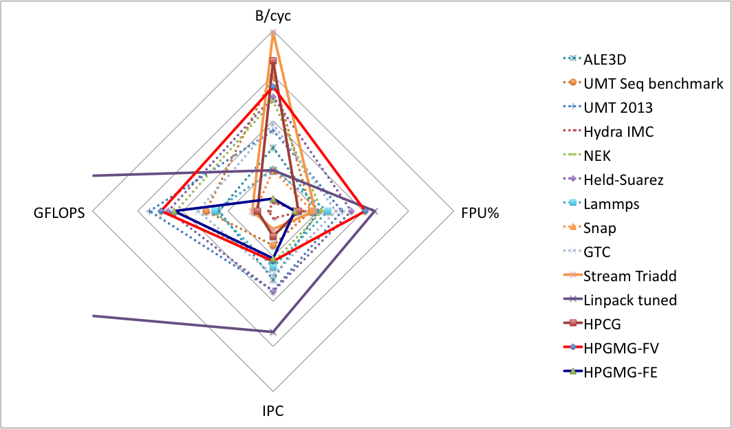 Performance Kiviat diagram