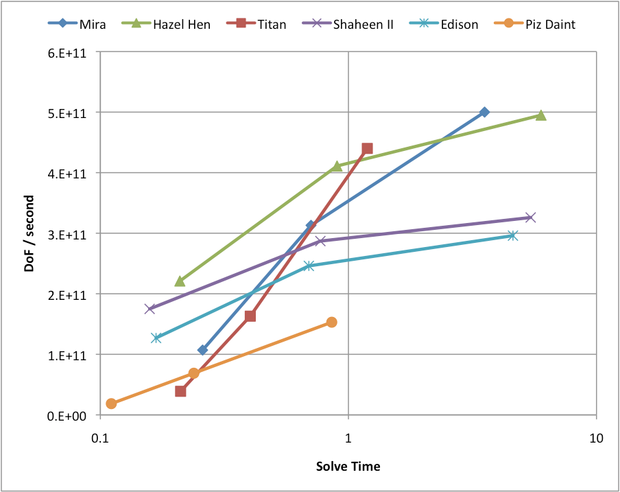 Performance versus time